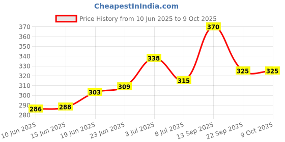 flipkart.com campure Cone Air Freshener - Original & Mogra - Pack of 2 Potpourri campure Price History Graph from 10 Jun 2025 to 8 Oct 2025