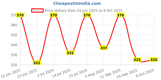 flipkart.com campure Cone Air Freshener - Original & Rose - Pack of 2 Potpourri campure Price History Graph from 15 Jun 2025 to 8 Oct 2025