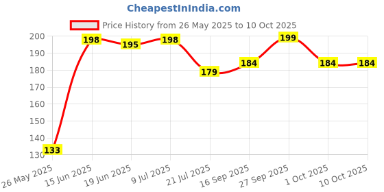 flipkart.com campure Cone Air Freshener - Original - Pack of 1 Potpourri campure Price History Graph from 26 May 2025 to 9 Oct 2025