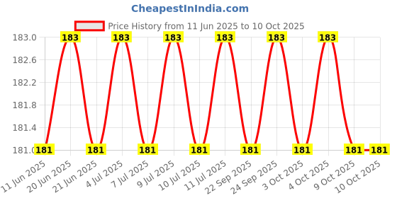 flipkart.com campure Cone Air Freshener - Rose - Pack of 1 Potpourri campure Price History Graph from 11 Jun 2025 to 10 Oct 2025