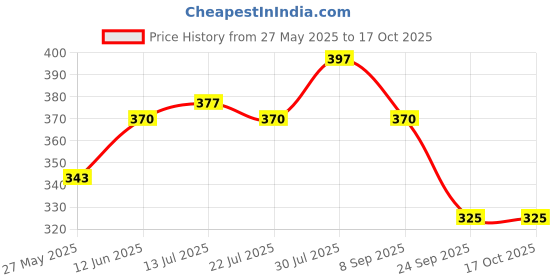 flipkart.com campure Cone Air Freshener - Sandalwood & Lavender - Pack of 2 Potpourri campure Price History Graph from 27 May 2025 to 15 Oct 2025