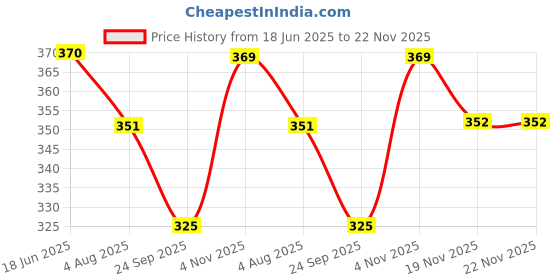 flipkart.com campure Cone Air Freshener - Sandalwood & Mogra - Pack of 2 Potpourri campure Price History Graph from 18 Jun 2025 to 22 Nov 2025