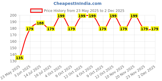 flipkart.com campure Cone Air Freshener - Sandalwood - Pack of 1 Potpourri campure Price History Graph from 23 May 2025 to 2 Dec 2025