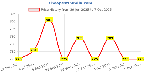 flipkart.com campure Cone Combo - Pack of 5 Potpourri campure Price History Graph from 29 Jun 2025 to 7 Oct 2025