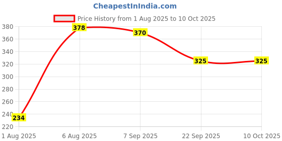 flipkart.com campure Cone Jasmine - Pack of 2 Potpourri campure Price History Graph from 1 Aug 2025 to 9 Oct 2025