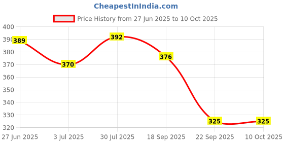 flipkart.com campure Cone Lavender - Pack of 2 Potpourri campure Price History Graph from 27 Jun 2025 to 10 Oct 2025