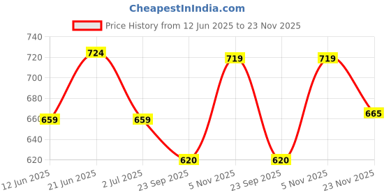 flipkart.com campure Cone Lavender - Pack of 4 Potpourri campure Price History Graph from 12 Jun 2025 to 23 Nov 2025