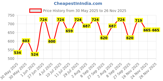 flipkart.com campure Cone Mogra - Pack of 4 Potpourri campure Price History Graph from 30 May 2025 to 26 Nov 2025