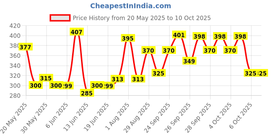 flipkart.com campure Cone Original - Pack of 2 Potpourri campure Price History Graph from 20 May 2025 to 10 Oct 2025
