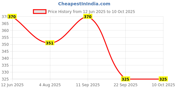 flipkart.com campure Cone Rose - Pack of 2 Potpourri campure Price History Graph from 12 Jun 2025 to 10 Oct 2025