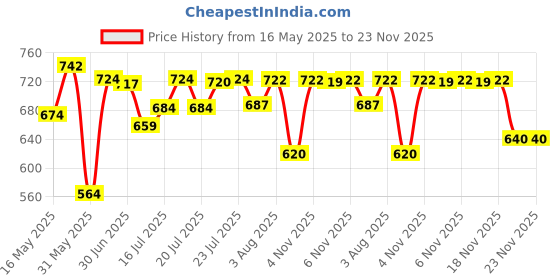 flipkart.com campure Cone Sandalwood - Pack of 4 Potpourri campure Price History Graph from 16 May 2025 to 23 Nov 2025
