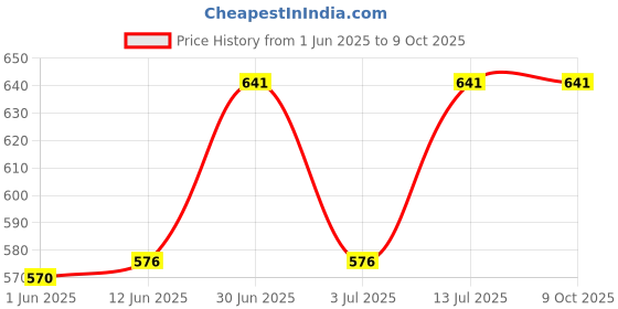 flipkart.com campure Insta Cone Rose (Pack of 6) Room, Car and Air Freshener & Mosquito Repellent Potpourri campure Price History Graph from 1 Jun 2025 to 8 Oct 2025