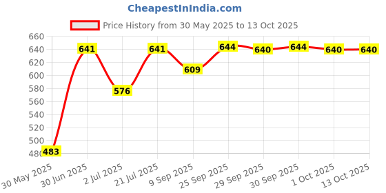 flipkart.com campure Insta Cone Sandalwood (Pack of 6) Room, Car, Air Freshener & Mosquito Repellent Potpourri campure Price History Graph from 30 May 2025 to 13 Oct 2025
