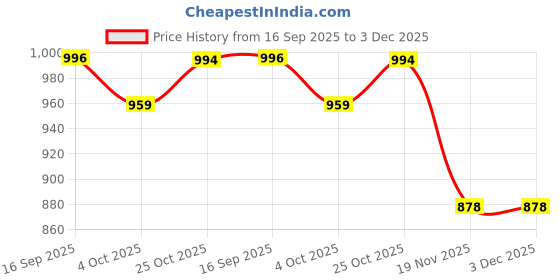 flipkart.com campure ORIGINAL, ROSE, LAVENDER, SANDAL, JASMINE, MOGRA Potpourri campure Price History Graph from 16 Sep 2025 to 3 Dec 2025