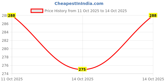 flipkart.com campure Sandalwood Potpourri campure Price History Graph from 11 Oct 2025 to 14 Oct 2025