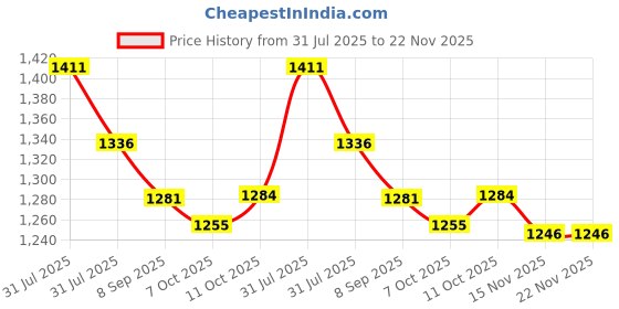 flipkart.com campus 22G-1242-G-WHT-NAVY-7 Running Shoes For Men campus Price History Graph from 31 Jul 2025 to 22 Nov 2025