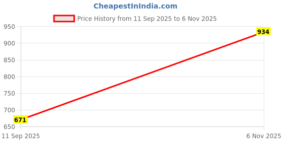 flipkart.com campus A-Gear from House of CAMPUS, Walking Shoes For Men campus Price History Graph from 11 Sep 2025 to 6 Nov 2025