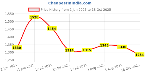 flipkart.com campus ABACUS Walking Shoes For Men campus Price History Graph from 1 Jun 2025 to 18 Oct 2025