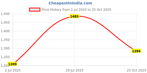 flipkart.com campus ABACUS Walking Shoes For Men campus Price History Graph from 2 Jul 2025 to 25 Oct 2025