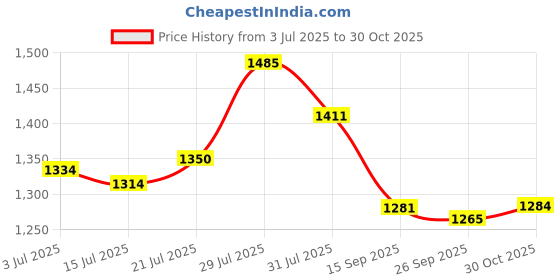 flipkart.com campus ABACUS Walking Shoes For Men campus Price History Graph from 3 Jul 2025 to 30 Oct 2025