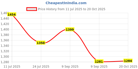 flipkart.com campus ABACUS Walking Shoes For Men campus Price History Graph from 11 Jul 2025 to 20 Oct 2025