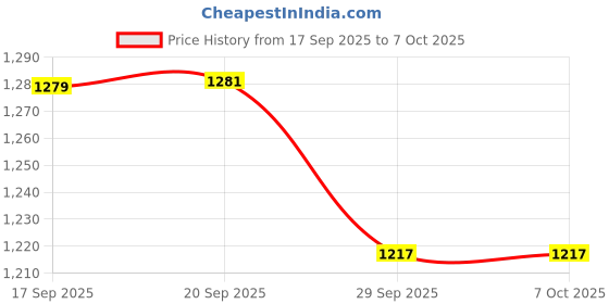 flipkart.com campus ABACUS Walking Shoes For Men campus Price History Graph from 17 Sep 2025 to 7 Oct 2025