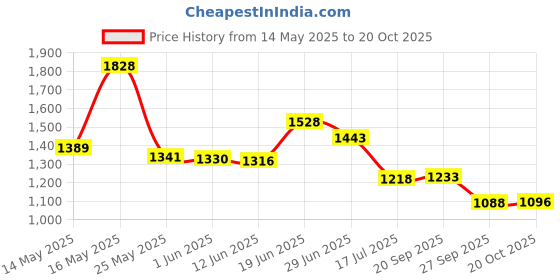 flipkart.com campus ADOPT Running Shoes For Women campus Price History Graph from 14 May 2025 to 20 Oct 2025