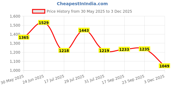 flipkart.com campus ADOPT Running Shoes For Women campus Price History Graph from 30 May 2025 to 3 Dec 2025