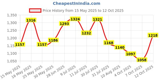 flipkart.com campus ALEXA Running Shoes For Women campus Price History Graph from 15 May 2025 to 12 Oct 2025