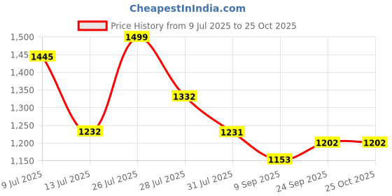 flipkart.com campus ALEXA Running Shoes For Women campus Price History Graph from 9 Jul 2025 to 25 Oct 2025