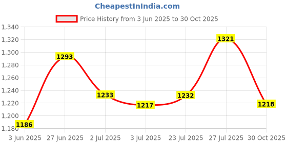 flipkart.com campus ALEXA Running Shoes For Women campus Price History Graph from 3 Jun 2025 to 30 Oct 2025