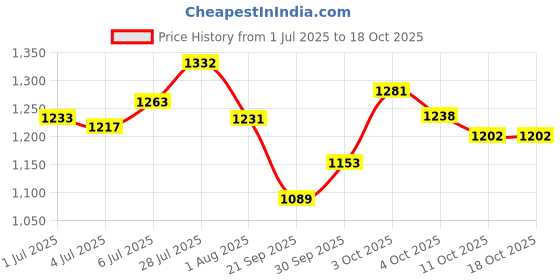 flipkart.com campus ALEXA Running Shoes For Women campus Price History Graph from 1 Jul 2025 to 17 Oct 2025