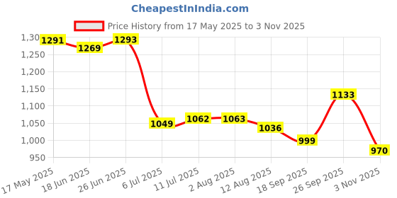 flipkart.com campus ALIAS Running Shoes For Women campus Price History Graph from 17 May 2025 to 3 Nov 2025