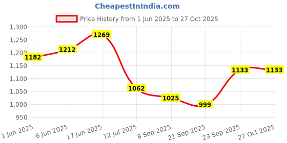 flipkart.com campus ALIAS Running Shoes For Women campus Price History Graph from 1 Jun 2025 to 27 Oct 2025