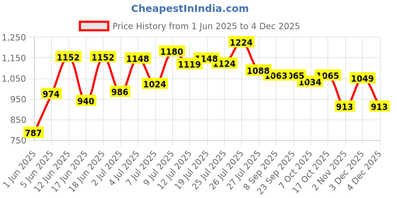 flipkart.com campus ALICE Women's Sports Shoes | Mesh Upper with Anti Slip Sole Design | Lace-Up Running Shoes For Women campus Price History Graph from 1 Jun 2025 to 4 Dec 2025