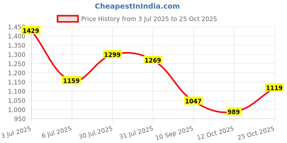 flipkart.com sonata Campus Analog Watch - For Women NP8943SL03 sonata Price History Graph from 3 Jul 2025 to 25 Oct 2025