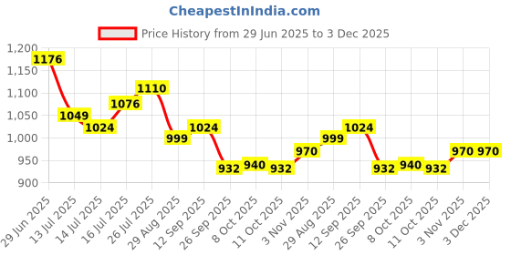 flipkart.com campus ANNIE Women's Casual Shoes | Sock-Like Fit | Integrated FoamLite Tech | Slip On Walking Shoes For Women campus Price History Graph from 29 Jun 2025 to 2 Dec 2025