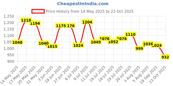 flipkart.com campus ANNIE Women's Casual Shoes | Sock-Like Fit | Integrated FoamLite Tech | Slip On Walking Shoes For Women campus Price History Graph from 14 May 2025 to 23 Oct 2025