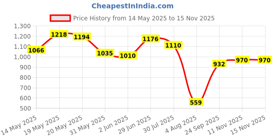 flipkart.com campus ANNIE Women's Casual Shoes | Sock-Like Fit | Integrated FoamLite Tech | Slip On Walking Shoes For Women campus Price History Graph from 14 May 2025 to 14 Nov 2025