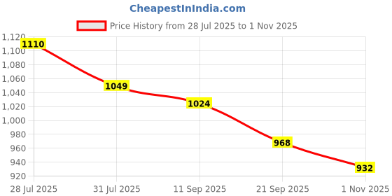 flipkart.com campus ANNIE Women's Casual Shoes | Sock-Like Fit | Integrated FoamLite Tech | Slip On Walking Shoes For Women campus Price History Graph from 28 Jul 2025 to 1 Nov 2025