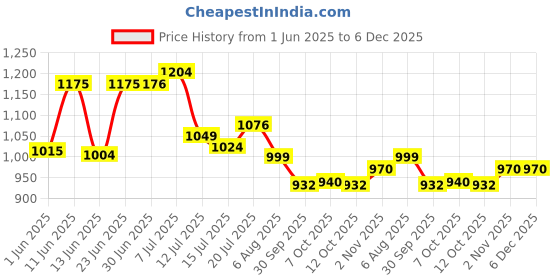 flipkart.com campus ANNIE Women's Casual Shoes | Sock-Like Fit | Integrated FoamLite Tech | Slip On Walking Shoes For Women campus Price History Graph from 1 Jun 2025 to 5 Dec 2025