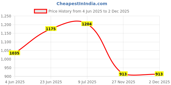 flipkart.com campus ANNIE Women's Casual Shoes | Sock-Like Fit | Integrated FoamLite Tech | Slip On Walking Shoes For Women campus Price History Graph from 4 Jun 2025 to 2 Dec 2025