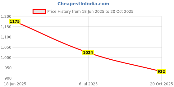 flipkart.com campus ANNIE Women's Casual Shoes | Sock-Like Fit | Integrated FoamLite Tech | Slip On Walking Shoes For Women campus Price History Graph from 18 Jun 2025 to 20 Oct 2025