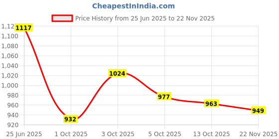 flipkart.com campus ANON Men's Casual Shoes | Cushioned Memory Insole with PilloFoam| Slip On Casuals For Men campus Price History Graph from 25 Jun 2025 to 22 Nov 2025