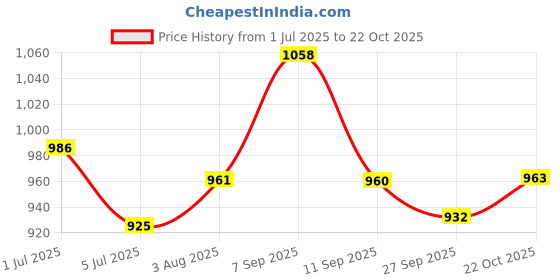 flipkart.com campus ANON Men's Casual Shoes | Cushioned Memory Insole with PilloFoam| Slip On Casuals For Men campus Price History Graph from 1 Jul 2025 to 22 Oct 2025