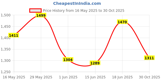 flipkart.com campus ARTEMIS Men's Sports Shoes | Memory Tech Comfort with Infinity Capsule| Lace-Up Walking Shoes For Men campus Price History Graph from 16 May 2025 to 30 Oct 2025