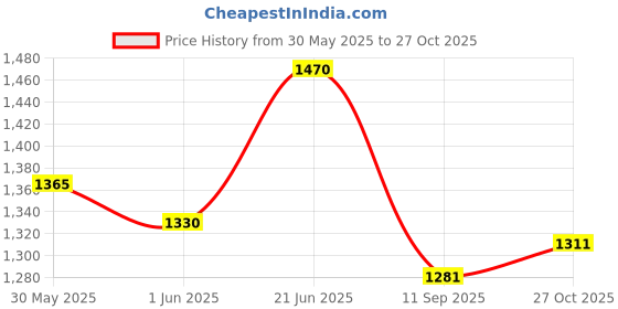 flipkart.com campus ARTEMIS Men's Sports Shoes | Memory Tech Comfort with Infinity Capsule| Lace-Up Walking Shoes For Men campus Price History Graph from 30 May 2025 to 27 Oct 2025