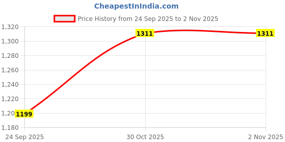 flipkart.com campus ARTEMIS Men's Sports Shoes | Memory Tech Comfort with Infinity Capsule| Lace-Up Walking Shoes For Men campus Price History Graph from 24 Sep 2025 to 1 Nov 2025