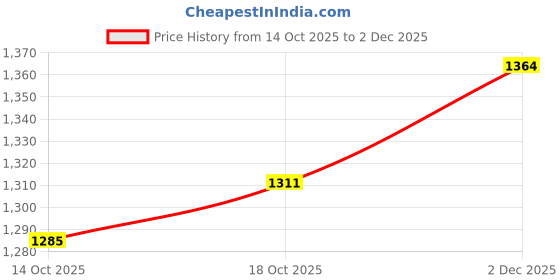 flipkart.com campus ARTEMIS 's Sports | Memory Tech Comfort with Infinity Capsule| Lace-Up Walking Shoes For Men campus Price History Graph from 14 Oct 2025 to 2 Dec 2025