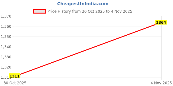 flipkart.com campus ARTEMIS 's Sports | Memory Tech Comfort with Infinity Capsule| Lace-Up Walking Shoes For Men campus Price History Graph from 30 Oct 2025 to 4 Nov 2025